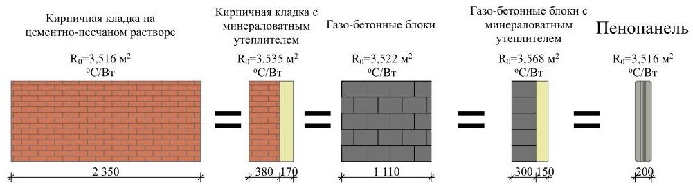 Теплотехнические свойства материалов